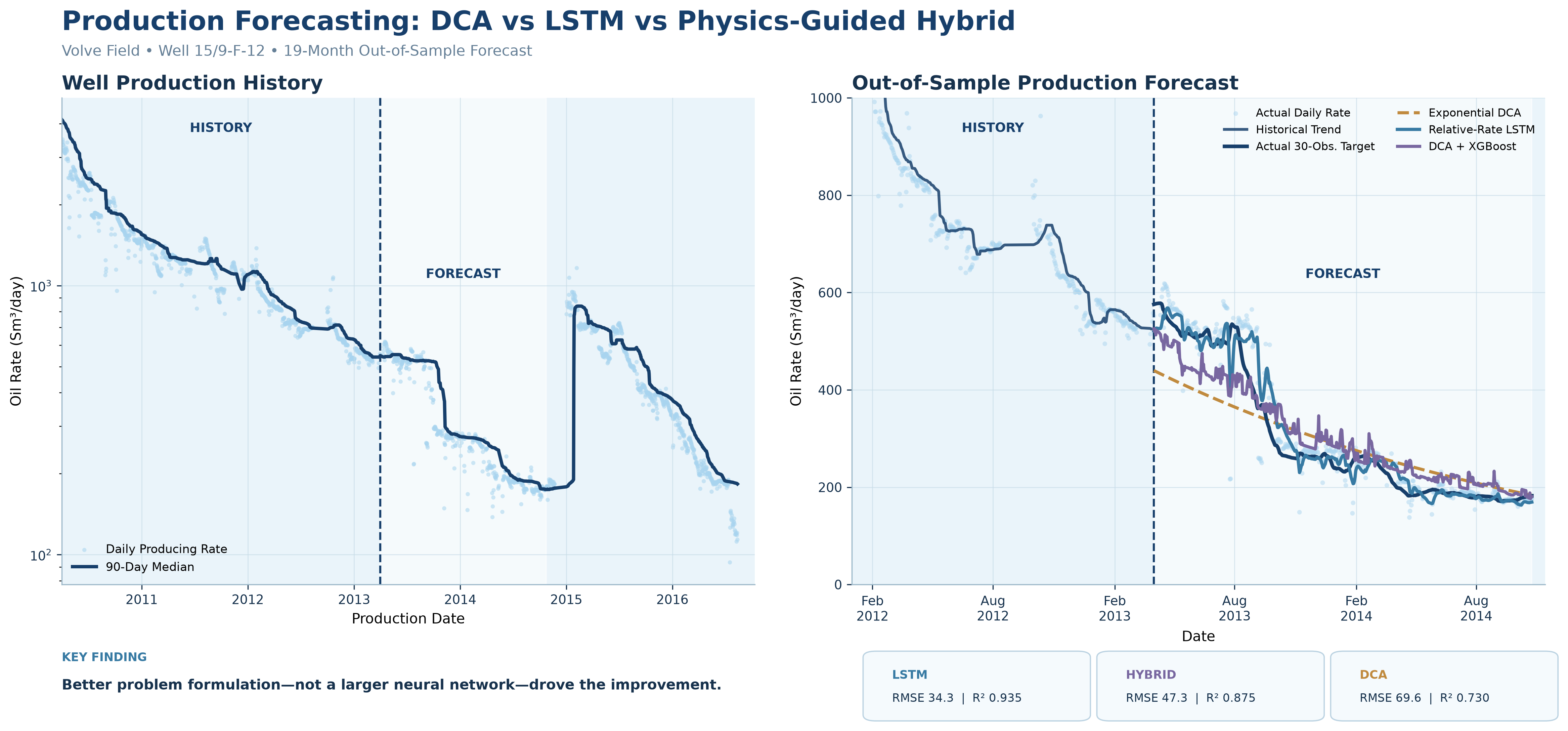 Volve production forecasting using decline curve analysis and machine learning