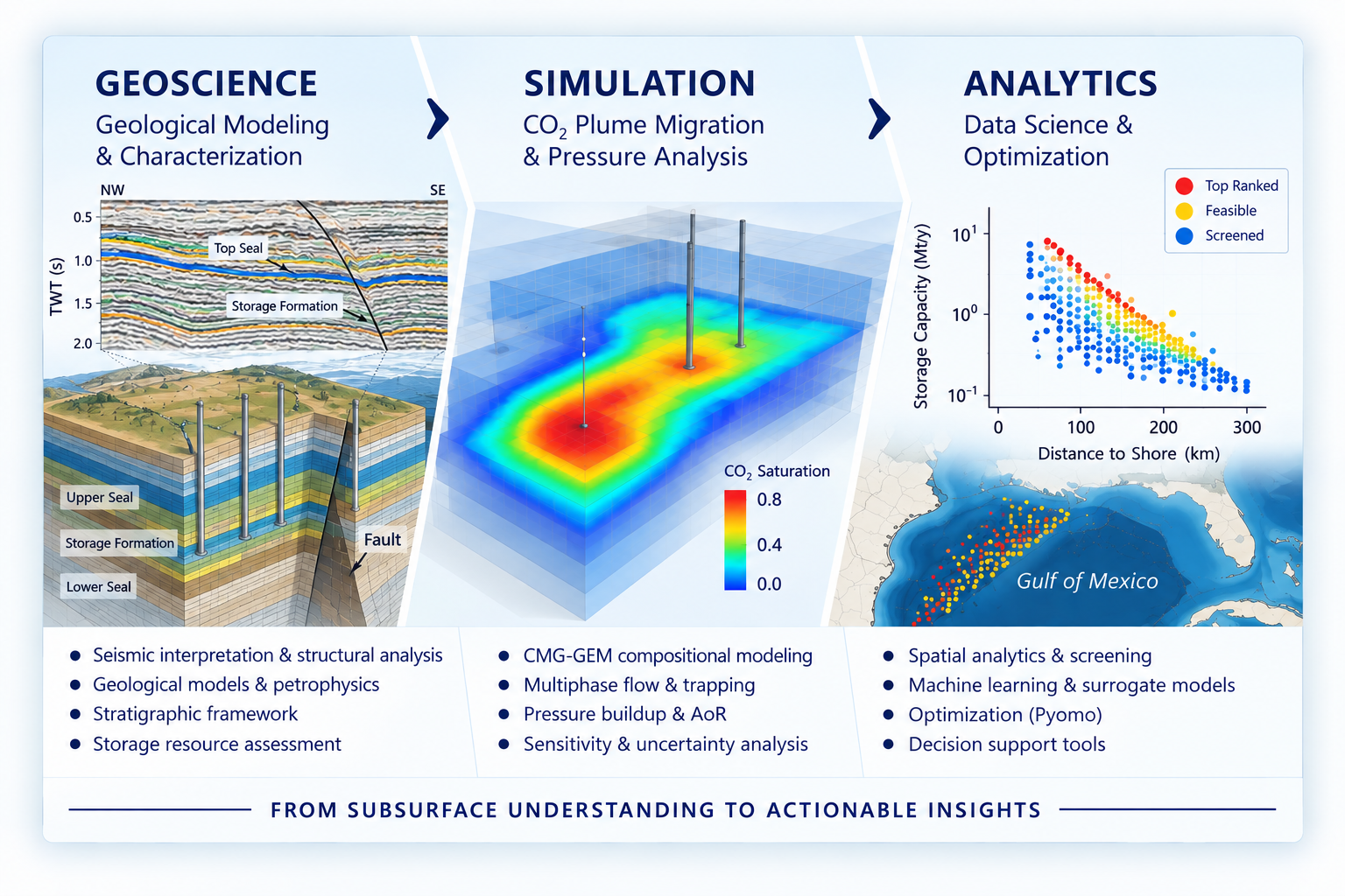 Engineering workflow from geoscience and reservoir simulation to data science and optimization