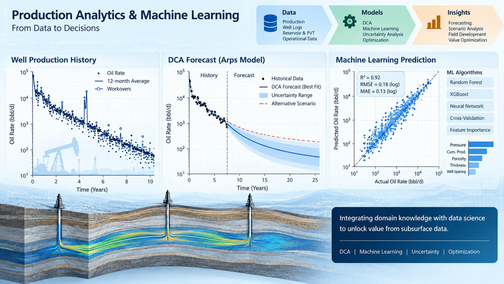 Petroleum production analytics combining decline curve analysis, machine learning, uncertainty analysis, and optimization