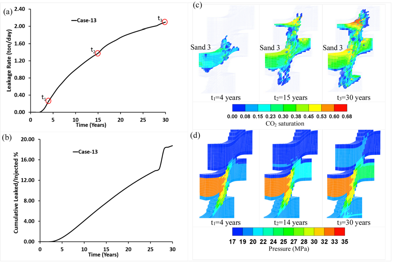 Hydromechanical simulation showing fault leakage rates, CO2 saturation, and pressure evolution in a stacked storage system