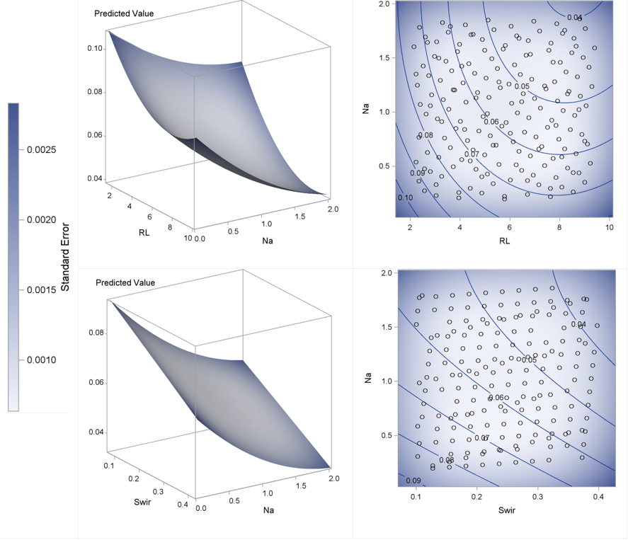 Response surface and contour models showing parameter effects on CO2 dynamic storage efficiency